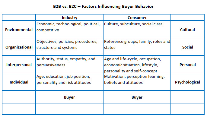 B2B_vs_B2C_Factors_Influencing_Buyer_Behavior.jpg