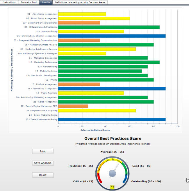 DWS Associates Marketing Performance Evaluator Tool