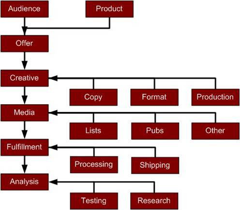 DM Process Chart